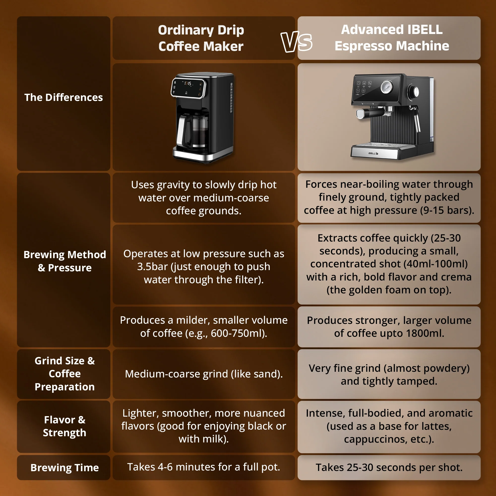 IBELL Espresso Machine, Coffee Maker for Home, 20 BAR, 2 Year Warranty, Touch Controls, Milk Frothing, Temperature Control System for Espresso, Cappuccino, Americano, Latte, 1200W, BARISTAMAX300 - Image 7