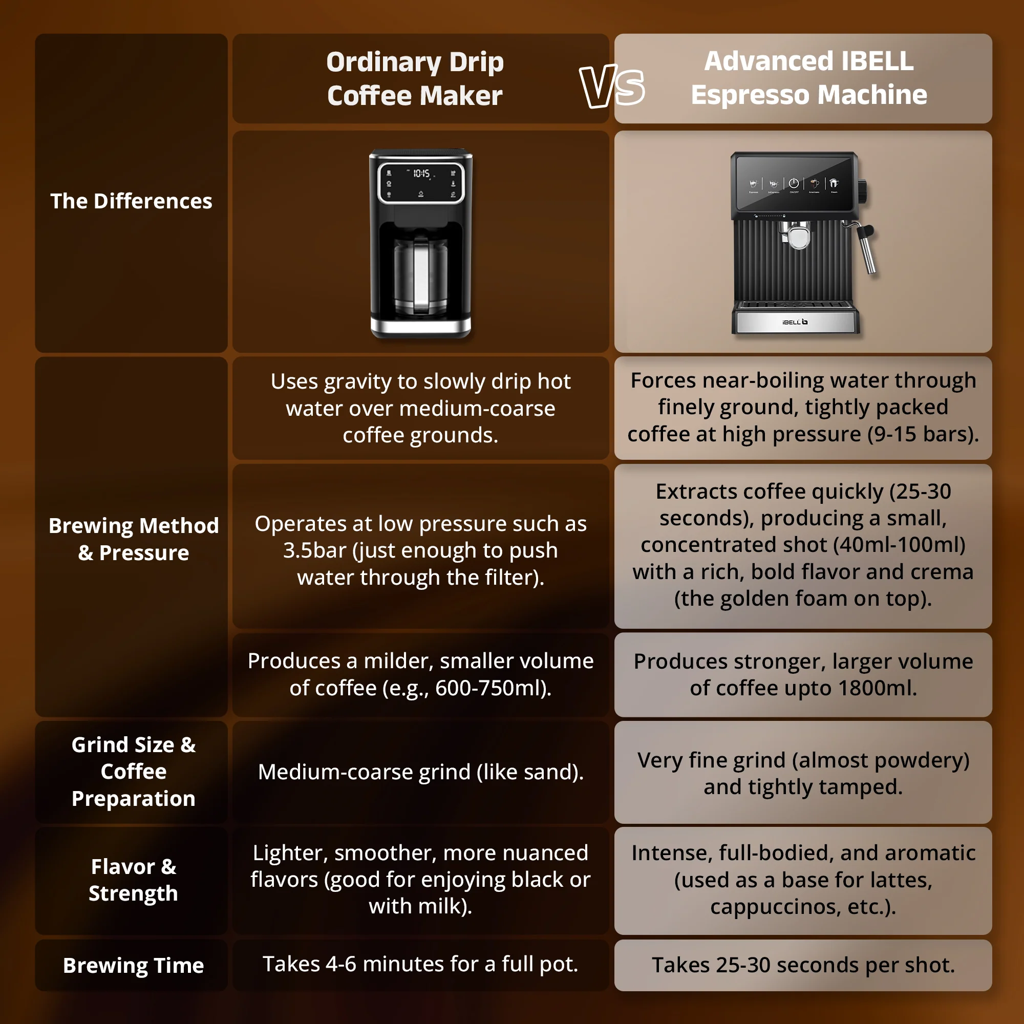 IBELL Coffee Maker Machine for Home, 20 BAR Espresso Coffee Machine, Touch Controls, Milk Frothing & Temperature Control, 1200W, For Cappuccino, Latte & Americano (BARISTAMAX200) - Image 5